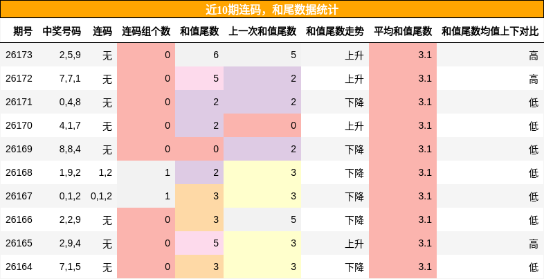 近10期连码，和尾数据统计