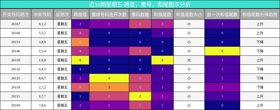 近10期星期五 跨度，重号，和尾图示分析