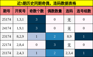 奇偶分析，连码分析