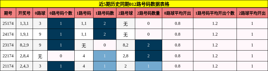 012路号码分析