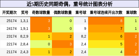 奇偶分析，重号分析