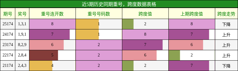重号分析，跨度分析