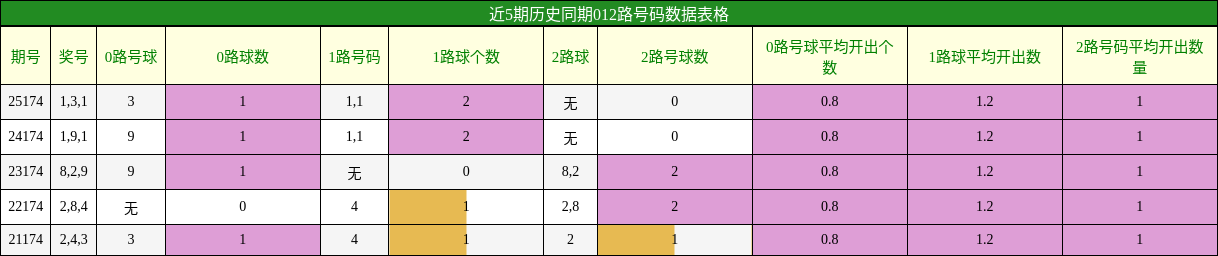 012路号码分析