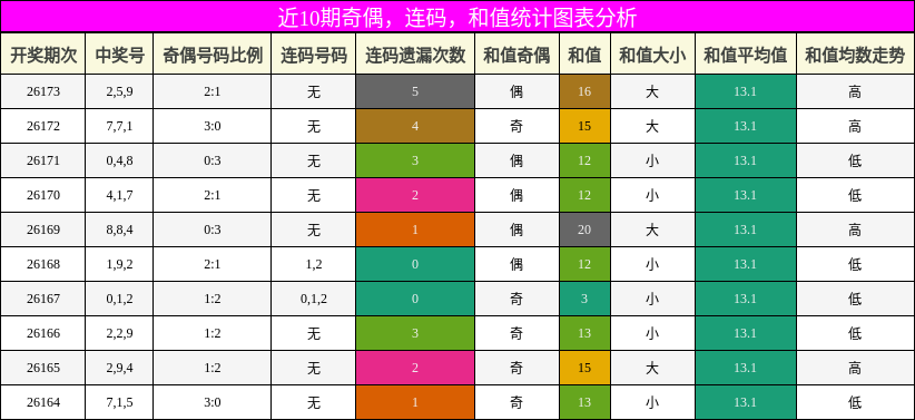 奇偶分析，连码分析，和值分析