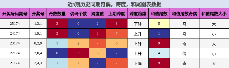 奇偶分析，跨度分析，和尾分析