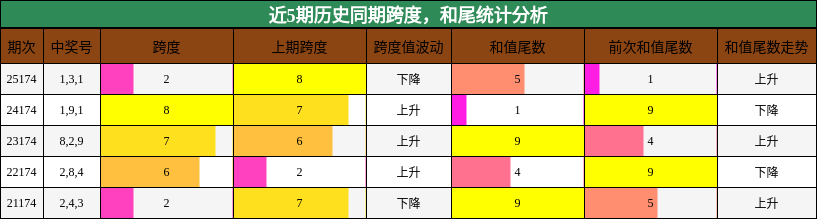 跨度分析,和尾分析