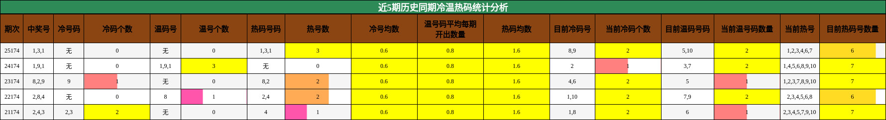 冷温热码分析