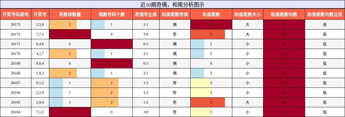 奇偶分析,和尾分析