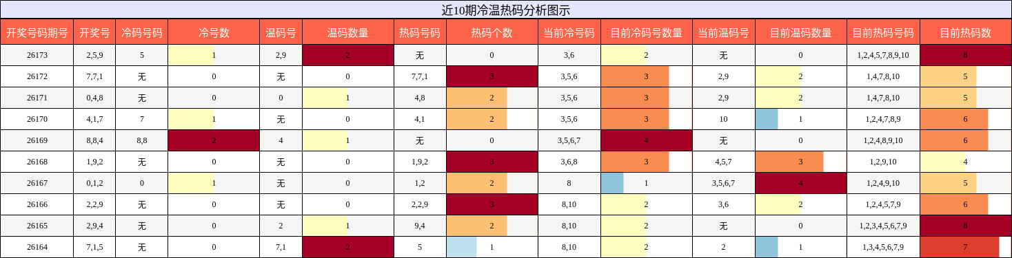 冷温热码分析