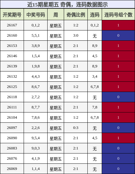 奇偶分析，连码分析