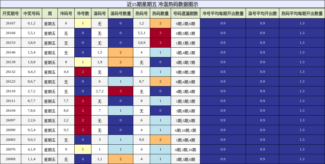 冷温热码分析