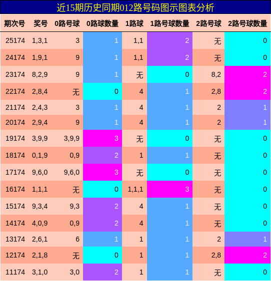 012路号码分析
