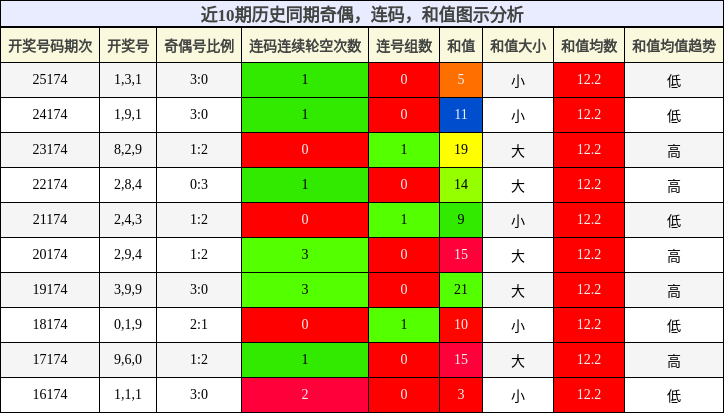 奇偶分析，连码分析，和值分析