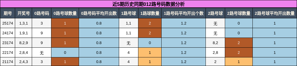 012路号码分析