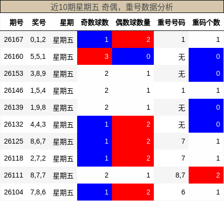 奇偶分析,重号分析