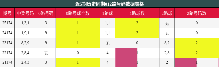 012路号码分析