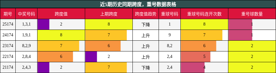 跨度分析，重号分析