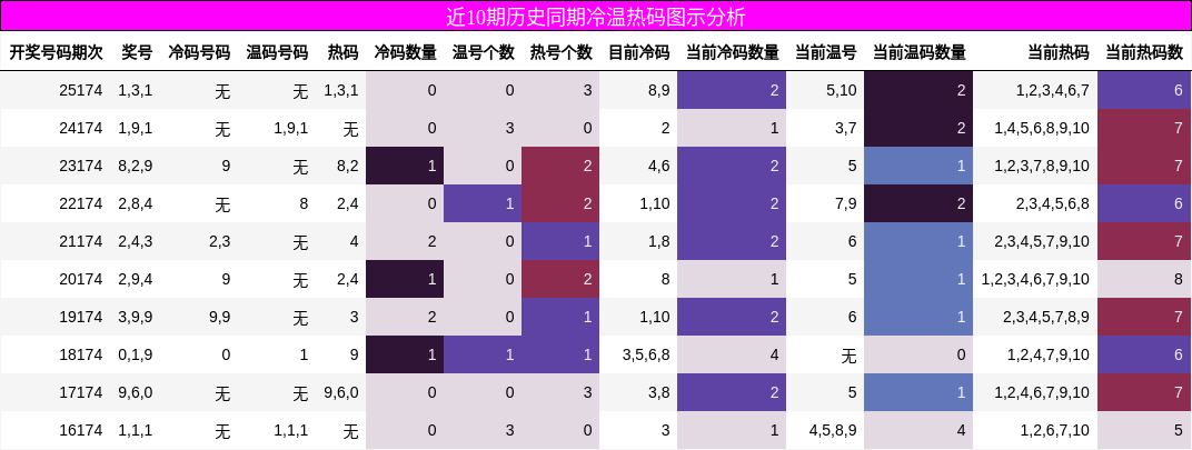 近10期历史同期冷温热码图示分析
