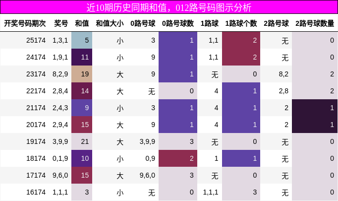 近10期历史同期和值，012路号码图示分析