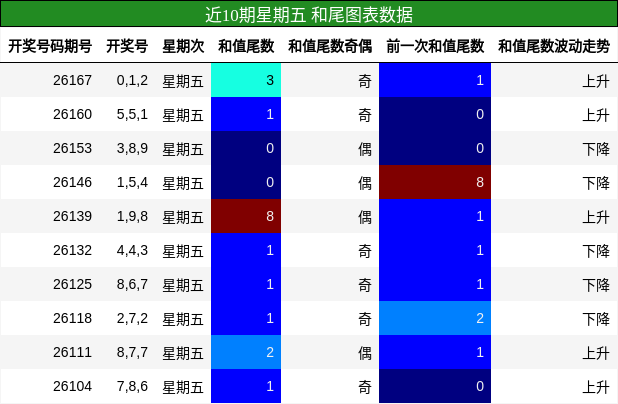 近10期星期五 和尾图表数据