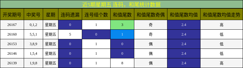 连码分析,和尾分析