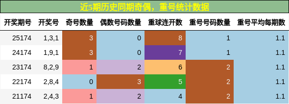 奇偶分析,重号分析