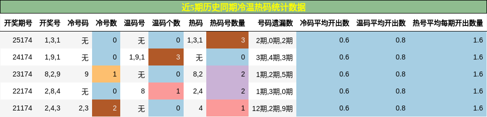 冷温热码分析