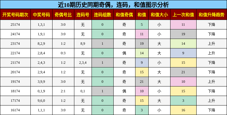 奇偶分析，连码分析，和值分析