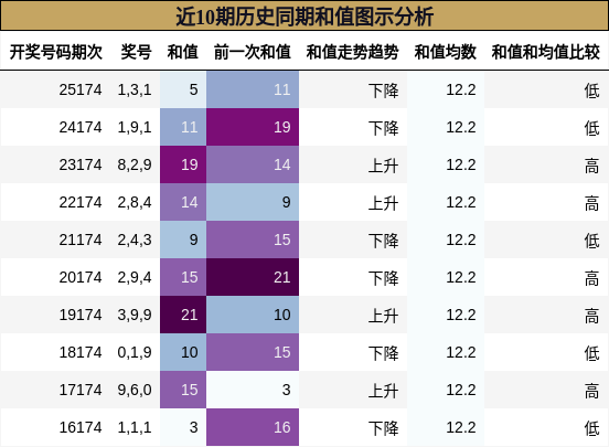 和值分析