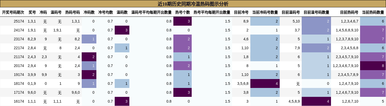 冷温热码分析