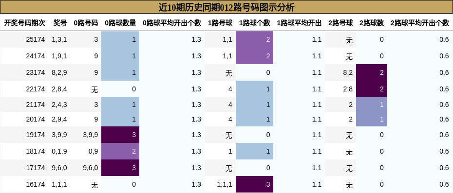012路号码分析