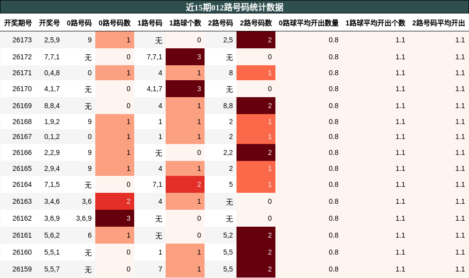 012路号码分析