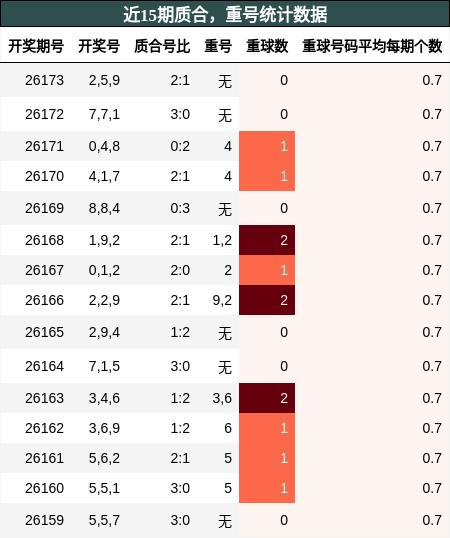 质合分析,重号分析