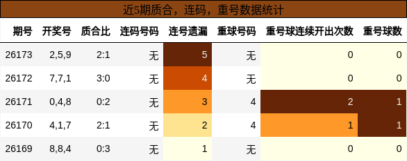 质合分析，连码分析，重号分析
