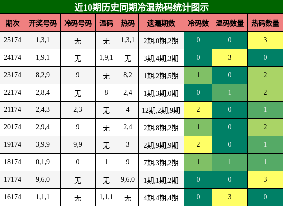 冷温热码分析