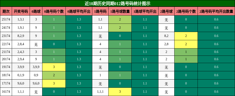012路号码分析