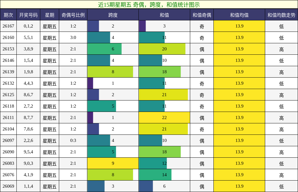 近15期星期五 奇偶,跨度,和值统计图示