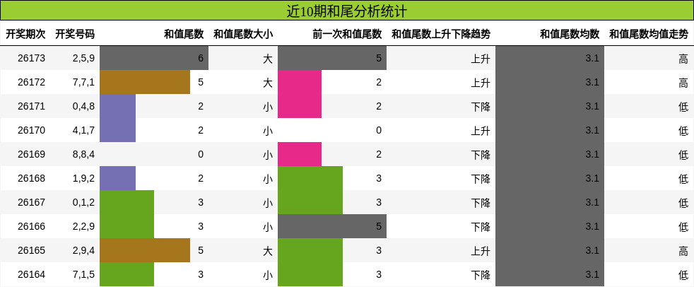 和尾分析