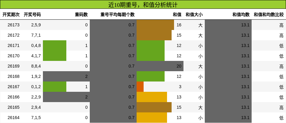重号分析，和值分析