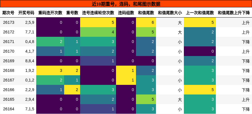 重号分析,连码分析,和尾分析