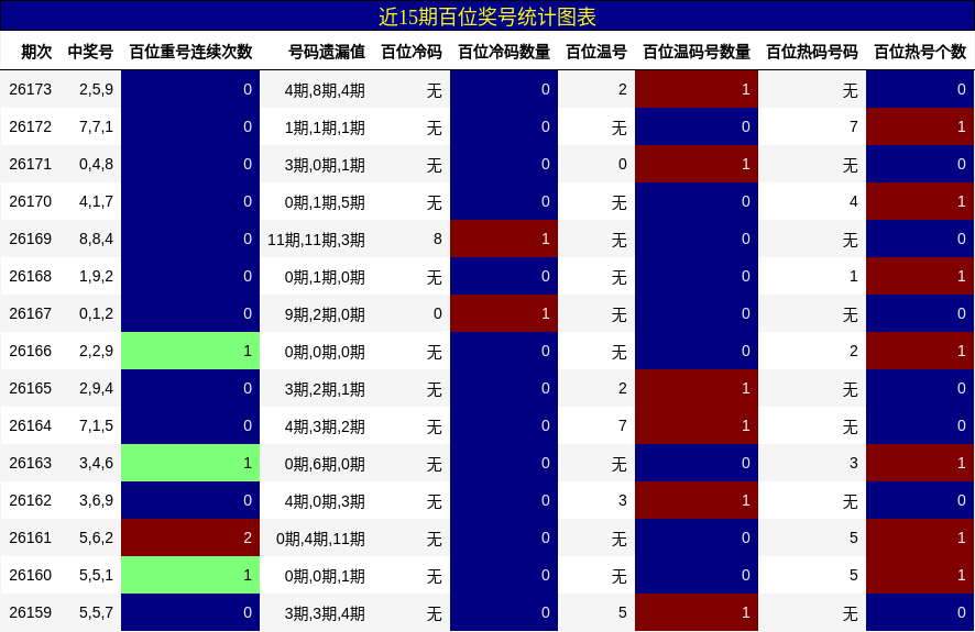 近15期百位奖号统计图表