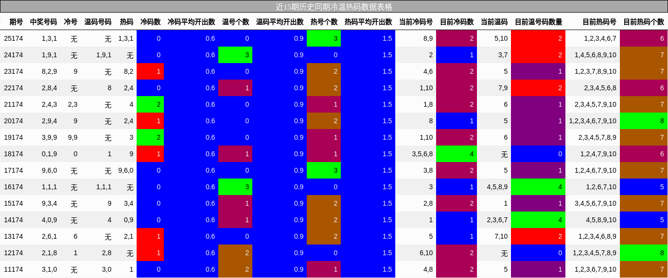 近15期历史同期冷温热码数据表格