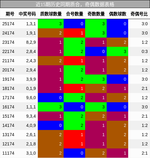 近15期历史同期质合,奇偶数据表格