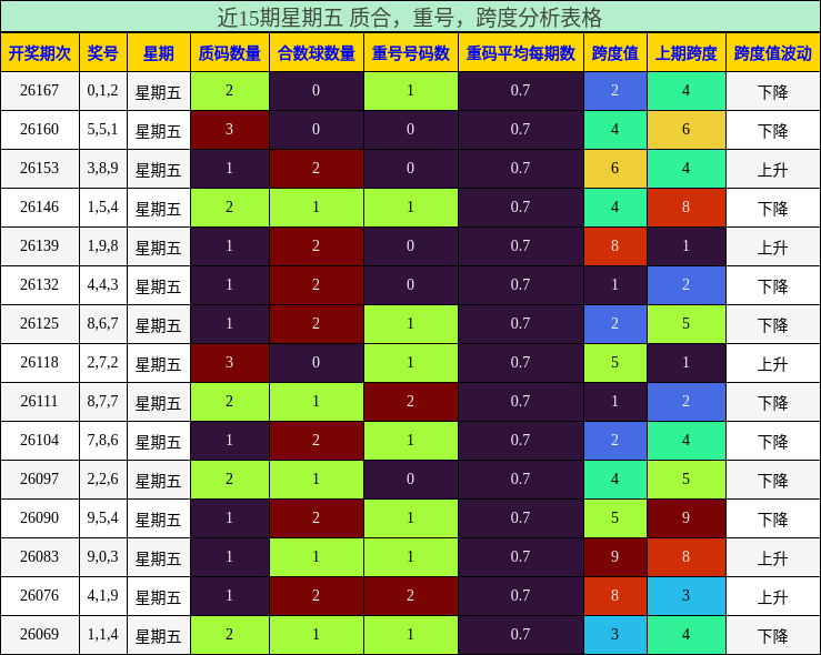 近15期星期五 质合，重号，跨度分析表格