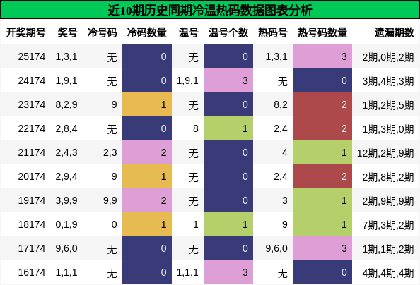冷温热码分析