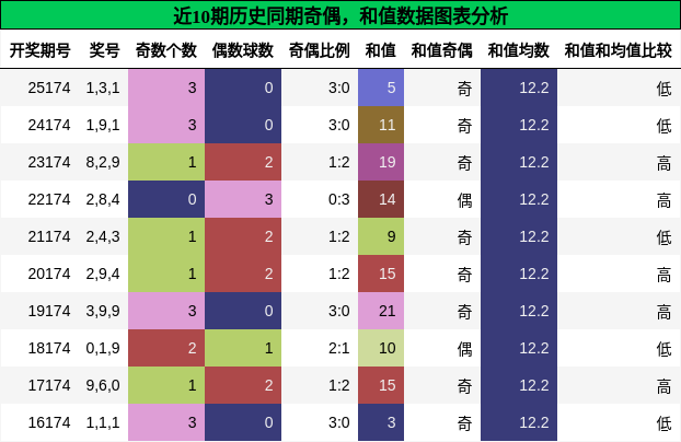 奇偶分析，和值分析