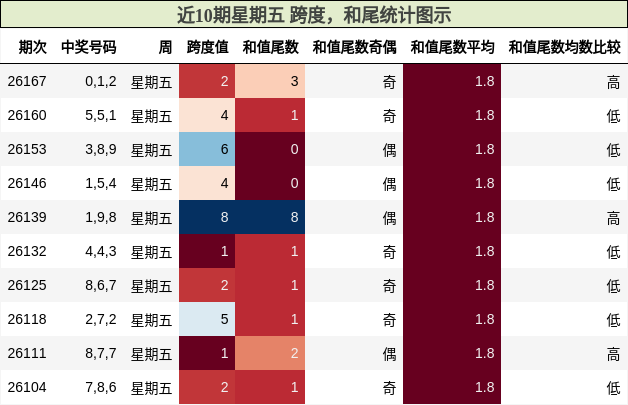 跨度分析，和尾分析