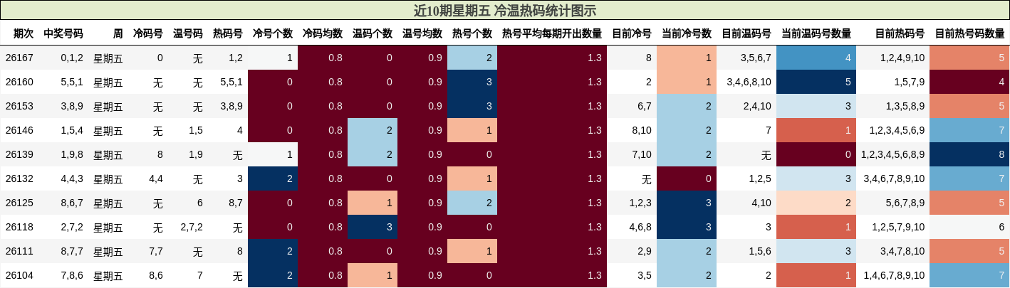 冷温热码分析