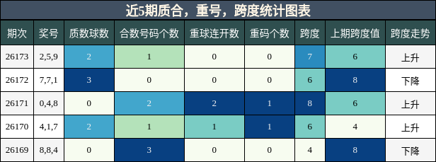 近5期质合，重号，跨度统计图表