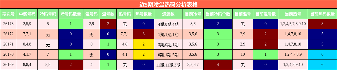 近5期冷温热码分析表格